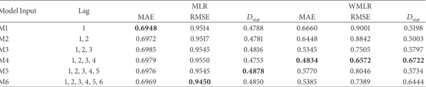 Table 2: Forecasting performance indices of MLR and WLR.