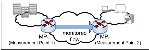 Figure 1: Performance measurement between twoMeasurement Points, MP1 and MP2.