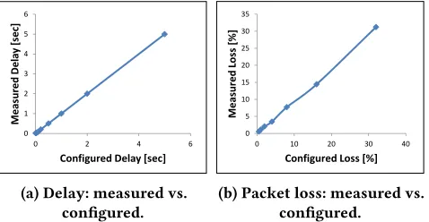 Figure 7: Experimental results of a P4-based AM-PMimplementation.