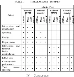TABLE I. THREAT ANALYSIS - SUMMARY 