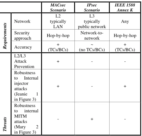 TABLE II. mechanisms. In this sense, IPsec and MACsec are not TIME SYNCHRONIZATION SECURITY SOLUTIONS�SUMMARY competing solutions, but rather two complementary solutions 