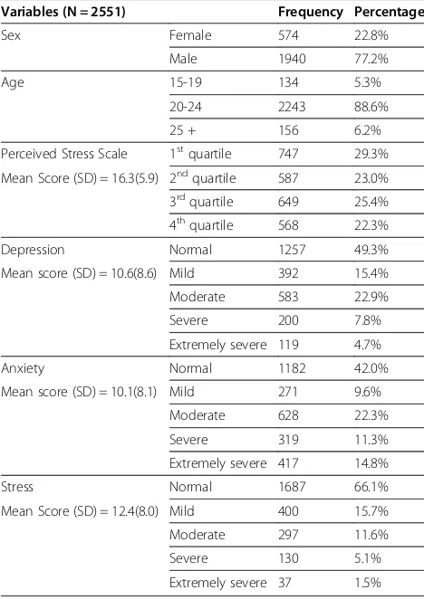 Table 1 Depression, anxiety and stress score severityratings
