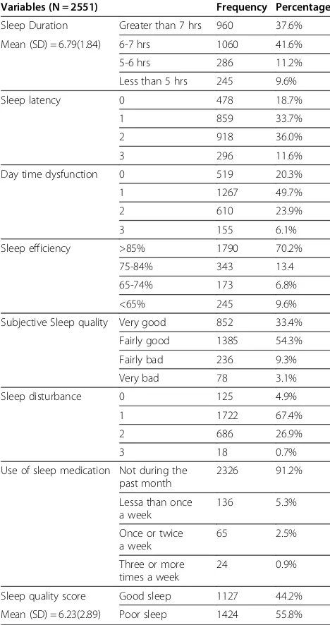 Table 3 Sleep quality and its components scores amonguniversity students