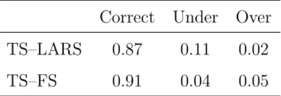 Table 2: Percentage of correctly selected, under- and over-selected lag lengths.
