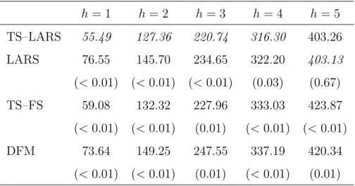 Table 3: Simulated MSFE h at several forecast horizons using the TS–LARS, LARS, TS–FS and DFM method
