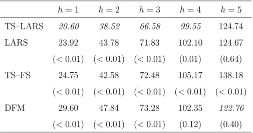 Table 4: Simulated MSFE h at several forecast horizons using the TS–LARS, LARS, TS–FS and DFM method