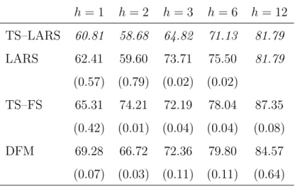 Table 5: Top-5 ranking of predictor series for predicting one step ahead US industrial production growth, as obtained by the TS–LARS algorithm.