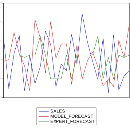 Figure 3: An example of actual sales data, model-based forecasts and the expert forecasts