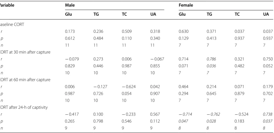 Table 2 Results of  Spearman correlation between  plasma corticosterone (CORT) and, glucose (Glu), triglyceride (TG), total cholesterol (TC), uric acid (UA), levels in male and female Eurasian Tree Sparrows (Passer montanus)