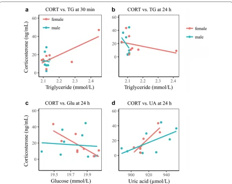 Fig. 3 Correlations between plasma corticosterone (CORT) and triglyceride (TG) measured 30 min of capture (a), and CORT and TG (b), glucose (Glu, c), and uric acid (UA, d) after 24 h in captivity in male and female Eurasian Tree Sparrows (Passer montanus), respectively