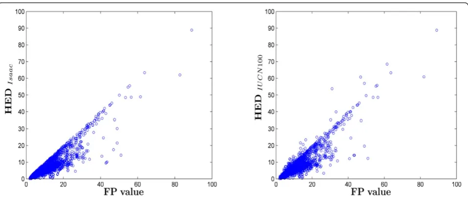 Figure 3 Comparison between HED and FP values for all mammal taxa. The left HED was calculated using the ‘Isaac’ probability ofextinction scores (r = 0.8984) and the right was calculated using ‘IUCN 100’ probability of extinction scores (r = 0.8869).