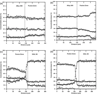 Fig. 2Optical micrographs of (a) Alloy 690 and (b) SUS 304L.