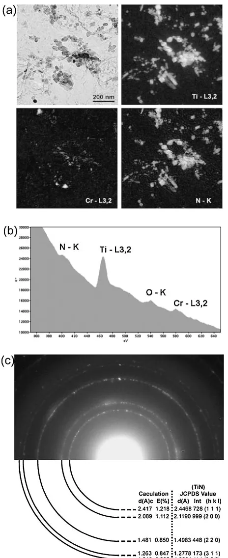 Fig. 6Analysis of tiny TiNs in the I-52 cap region: (a) bright ﬁeld imageand EFTEM images, (b) EELS spectrum and (c) diﬀraction pattern.
