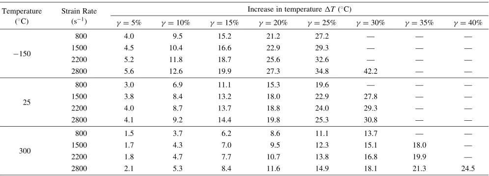 Table 4Temperature rise induced in specimens deformed at diﬀerent strains, strain rates and temperatures.