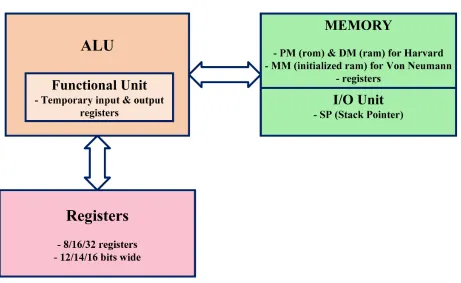 Figure 4.1: Processor Architecture Overview