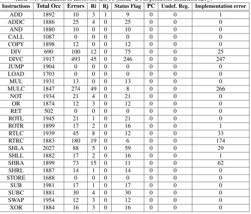 Table 7.1: Tabulation of Errors for test T1 (mode ’a’) in processor kxmRISC621_vTotal OccErrorsPC