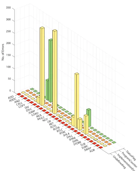 Figure 7.13: Errors for Test T1 - mode ’md’