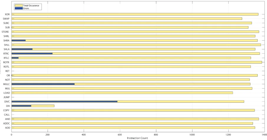 Figure 7.14: Total error count for Test T1 - mode ’md’