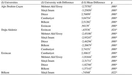 Table 1. The Results of the One-Way Variance Analysis (ANOVA) Made to Determine Whether the Average Scores of the Male Students Participating the Universities Handball 2nd League Competitions Received from the “Body Parts and Body Features Satisfaction Scale” in Team Success Ranking Varied according to Team Success Variable; the Arithmetic Average Values, and Standard Deviation Values 