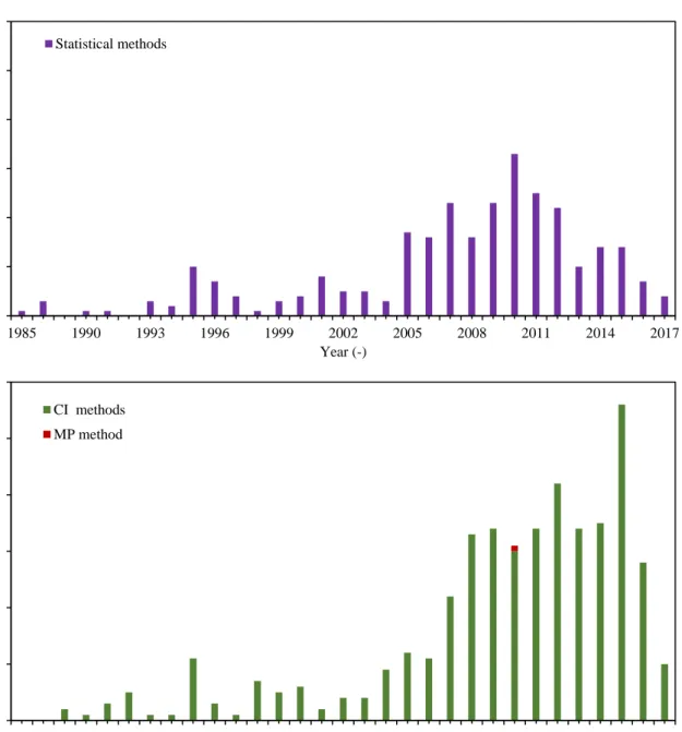 Figure 5: Publishing year of the models with methods utilized in energy planning models 