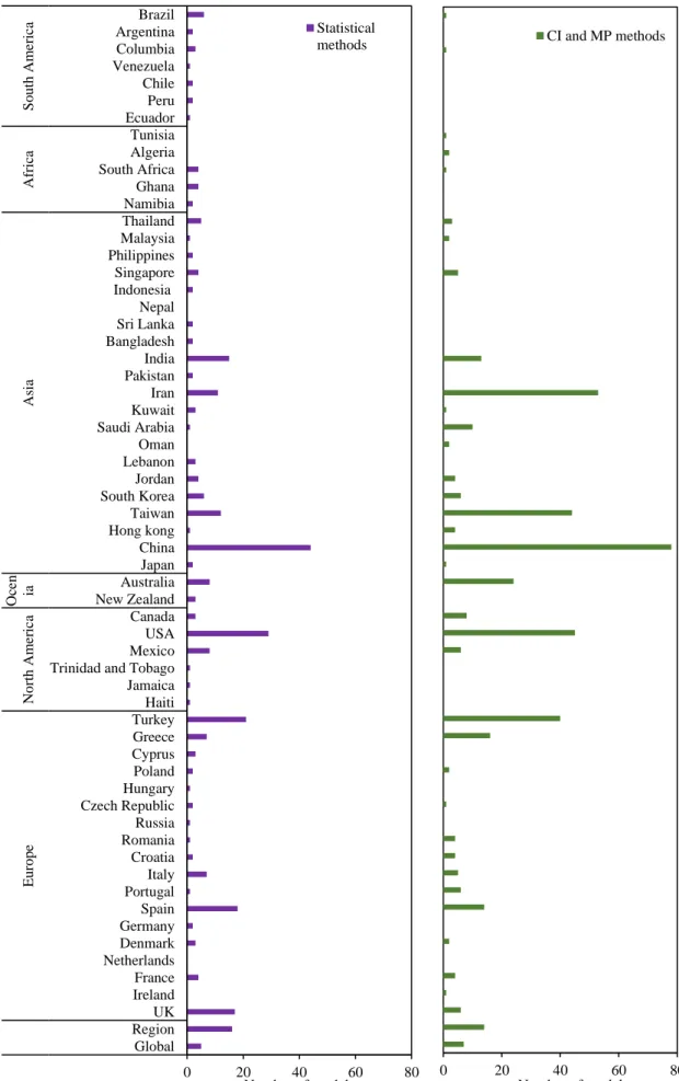 Figure 6: Country wise number of models utilizing different forecasting methods  