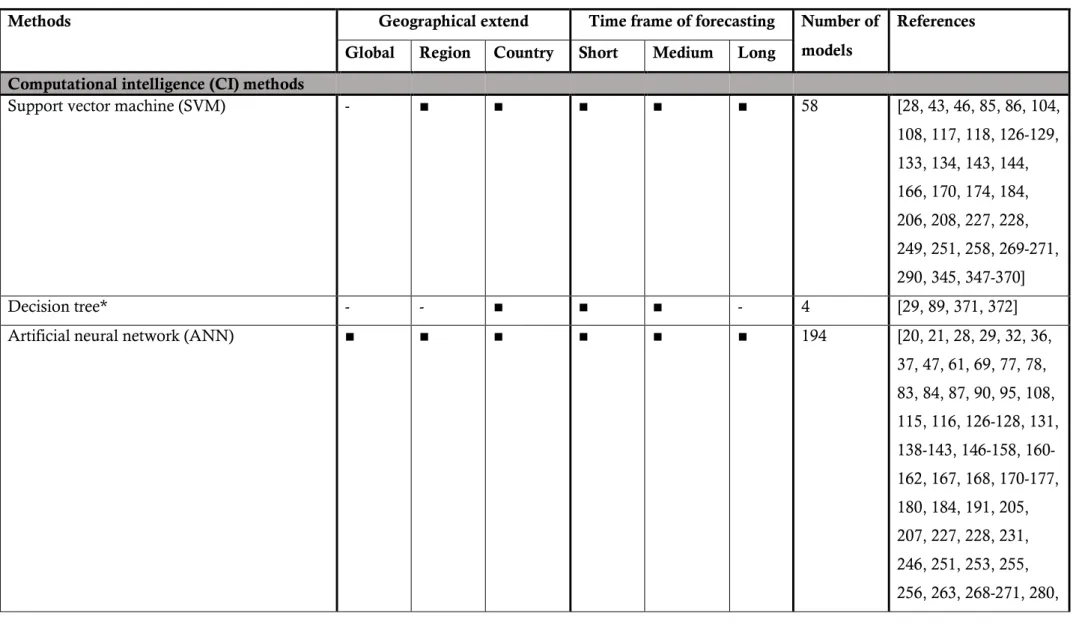 Table 3: Analysis of stand-alone computational intelligence and mathematical programming methods utilized in forecasting models 