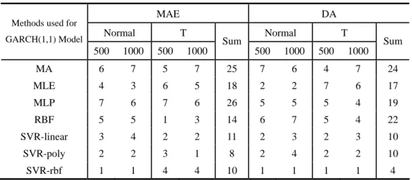 Table I (b) Rankings of One-Period-Ahead Forecasting Accuracy for Simulation Data 