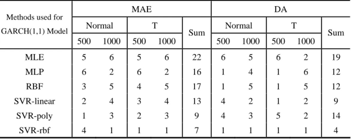 Table II (b) Rankings of Multi-Period-Ahead Forecasting Accuracy for Simulation (horizon=20) 