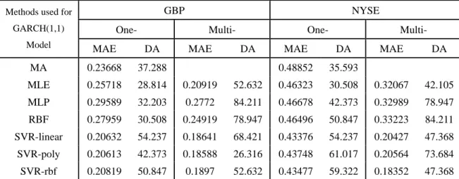 Table IV (a) One- and multi-Period-Ahead Forecasting Accuracy for Real Data 