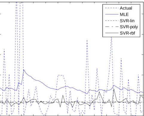 Figure 4 Volatility Forecasts of British Pounds Exchange Rates Returns  5 10 15 20 25 30 35 40 45 50 55 6000.20.40.60.81