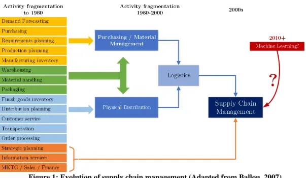 Figure 1: Evolution of supply chain management (Adapted from Ballou, 2007) 