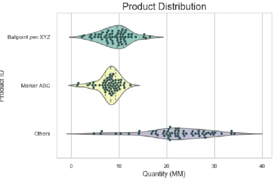 Figure 10: Quantity Distribution of production quantity based on family’s product 