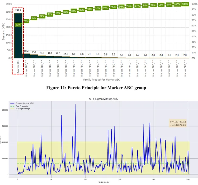 Figure 11: Pareto Principle for Marker ABC group 