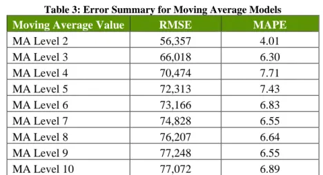 Table 3: Error Summary for Moving Average Models  Moving Average Value  RMSE  MAPE 