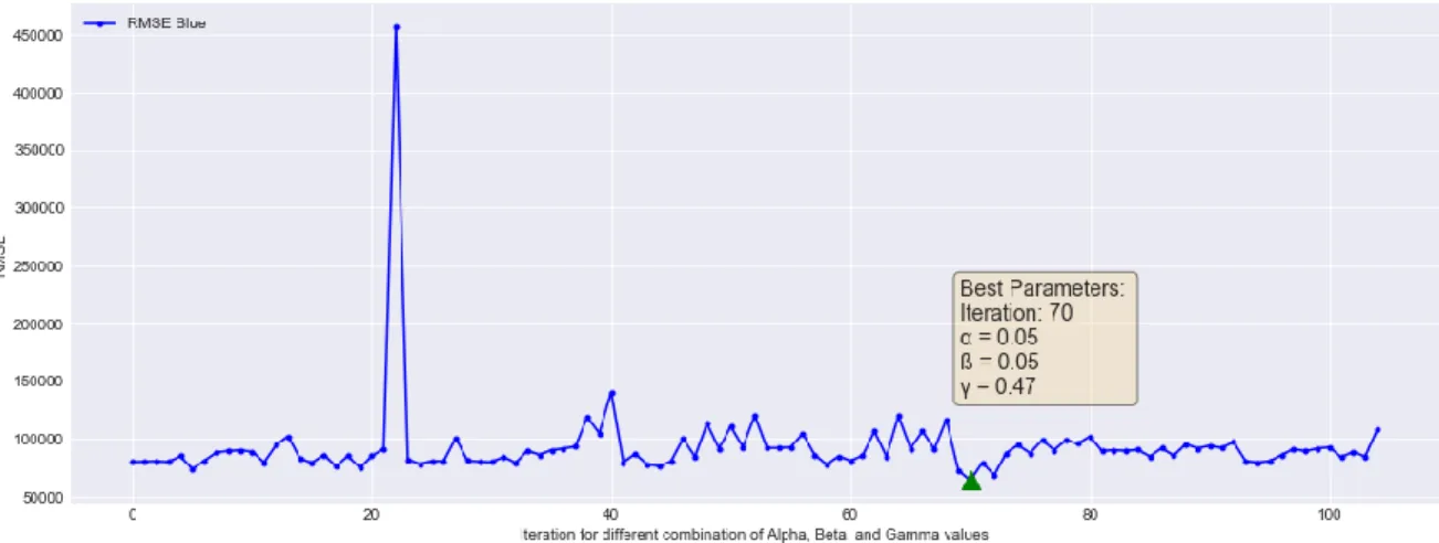 Figure 20: RMSE behavior for different combinations of alpha, beta, and gamma 