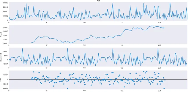 Figure 22: Decomposition of Trend and Seasonal feature for Marker ABC 