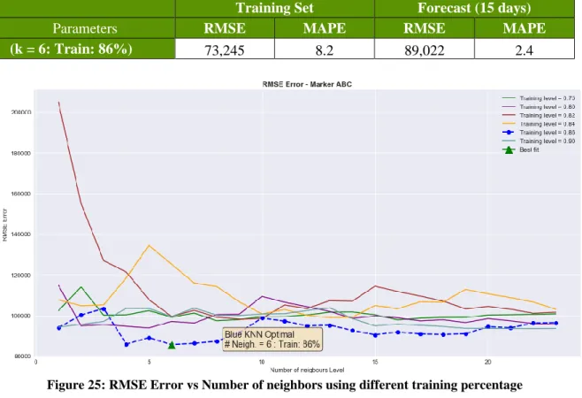 Table 8: Error summary for KNN 86% Training data and neighbors=6 