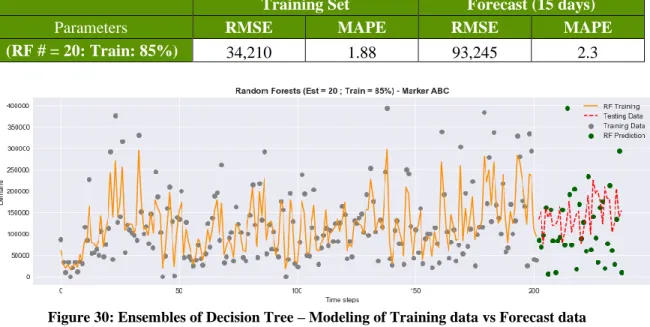 Table 11: Error summary for Ensembles Decision Tree 85% Training data and number of trees = 20 