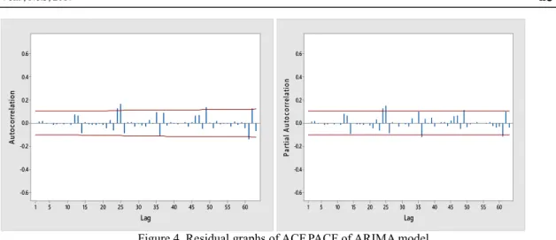 Figure 4. Residual graphs of ACF,PACF of ARIMA model  Table 2. Summary of Ljung Box test for deseasonalized ARIMA Model 