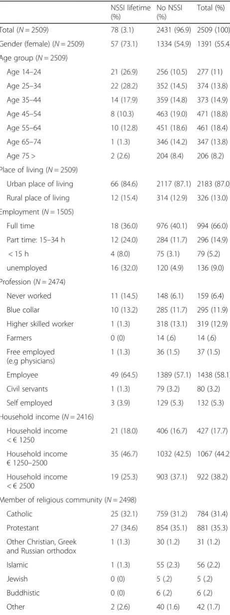 Table 2 Comparison between participants with or without ahistory of NSSI