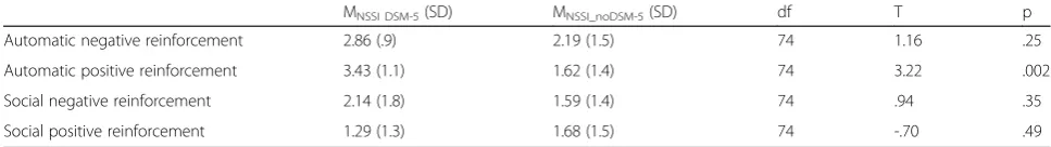 Table 3 DSM-5 NSSI disorder and age groups (N = 2509)