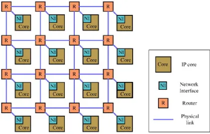 Fig. 1.2.  A regular tile based Mesh NoC architecture. 