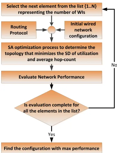 Fig. 3.2.  Architecture for small-world WiNoC. 