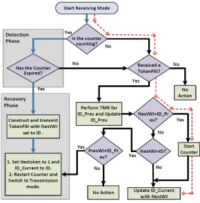 Fig. 3.4.  Operation of the TMU in receiving mode. 