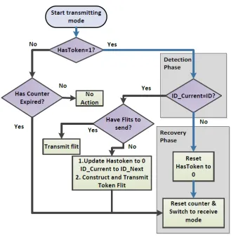 Fig. 3.5.  Operation of the TMU in transmitting mode. 