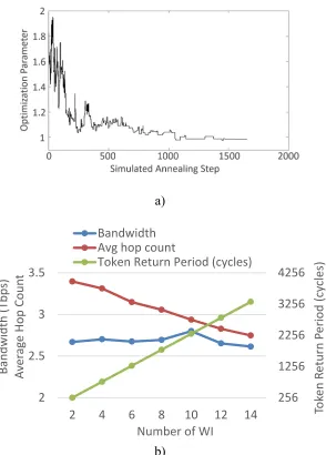 Fig. 3.7.  Optimization process for a 64 core system a) Step 1 for 10WIs and b) Step 2 to determine the number of WIs