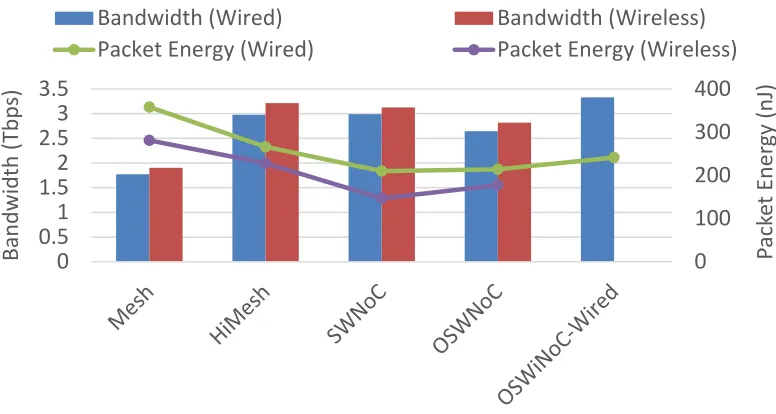 Fig. 3.8.  Bandwidth and packet energy for different wired and wireless NoCs.