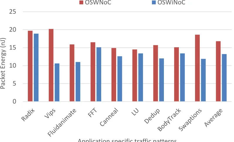 Fig. 3.9.  Packet energy for OSWiNoC and OSWNoC for application-specific traffic patterns