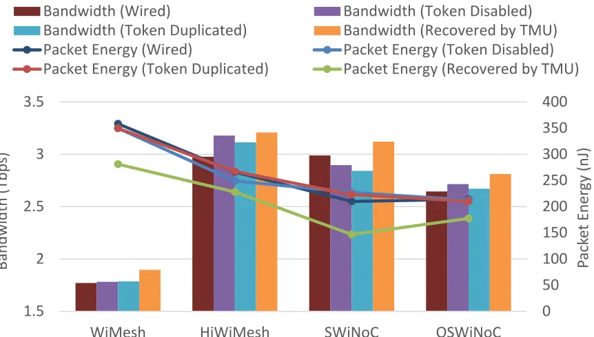 Fig. 3.11. WiNoC architectures with failure of medium access mechanism and with recovery by TMU