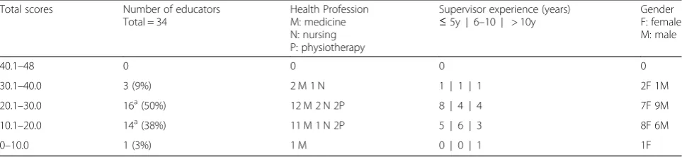 Table 2 Range of total scores for individual educators (34 educators in 36 videos)